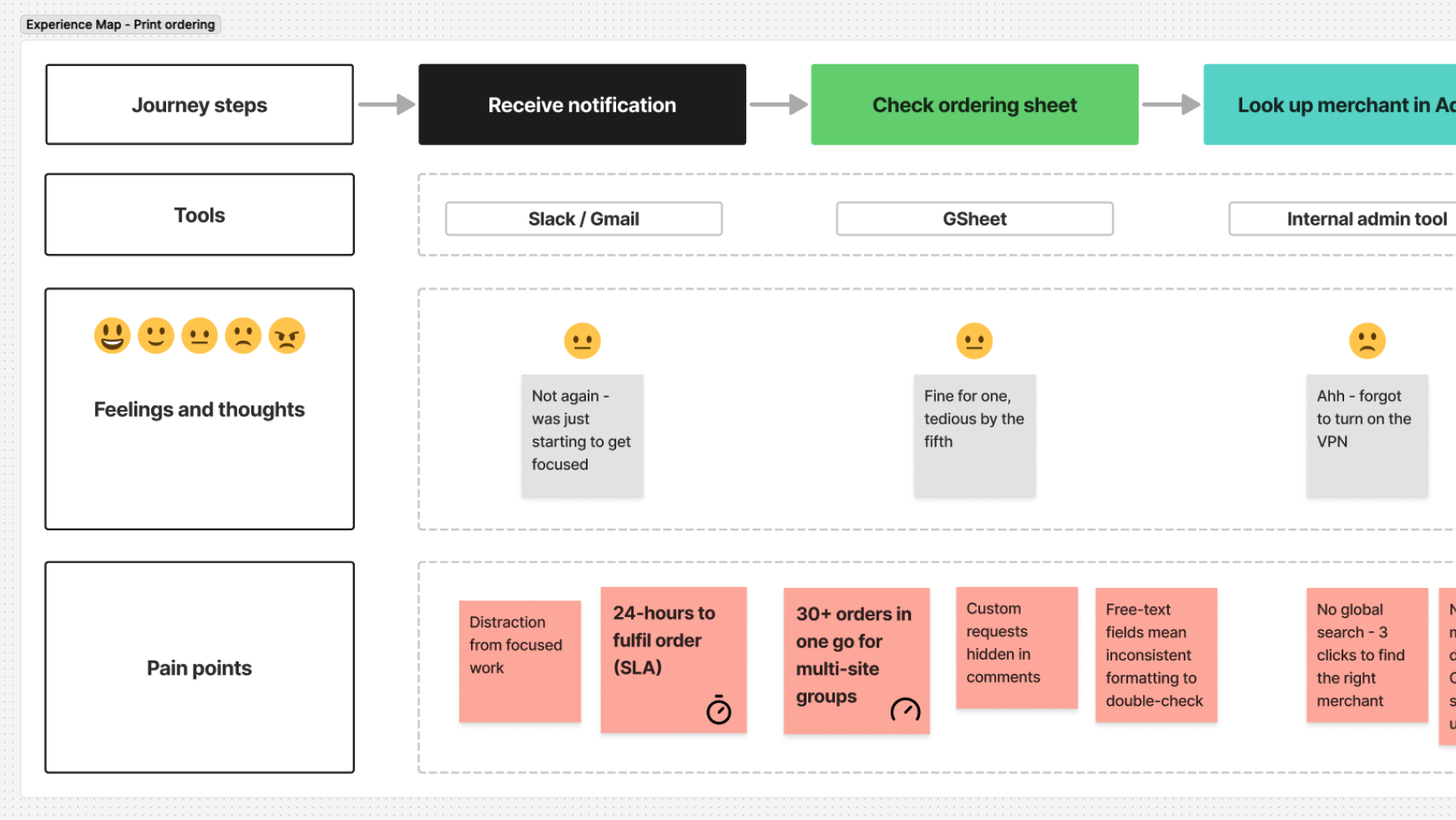 Snapshot of the current print order process experience map